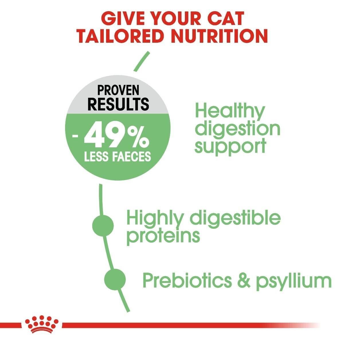 Royal Canin Digestive Care Dry Cat Food - 400g, 2kg, 4kg, 10kg