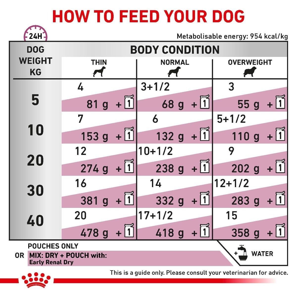 Royal Canin Early Renal Wet Dog Food (in Gravy) 12x100g, 48x100g Pouches