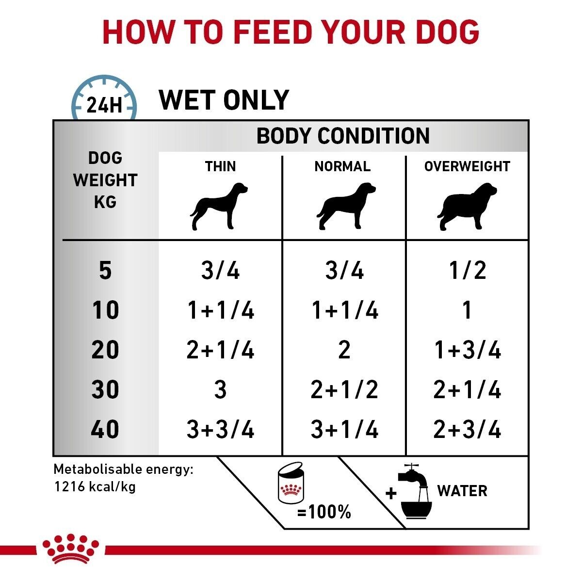 Royal Canin Sensitivity Control Chicken & Rice Wet Dog Food (in Loaf) - 12x410g