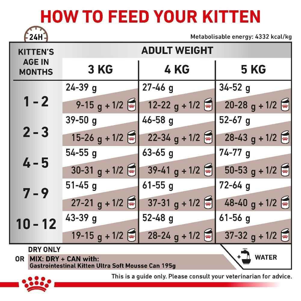 Royal Canin Veterinary Cat - Kitten Gastrointestinal Highly-Digestible 400g, 2kg