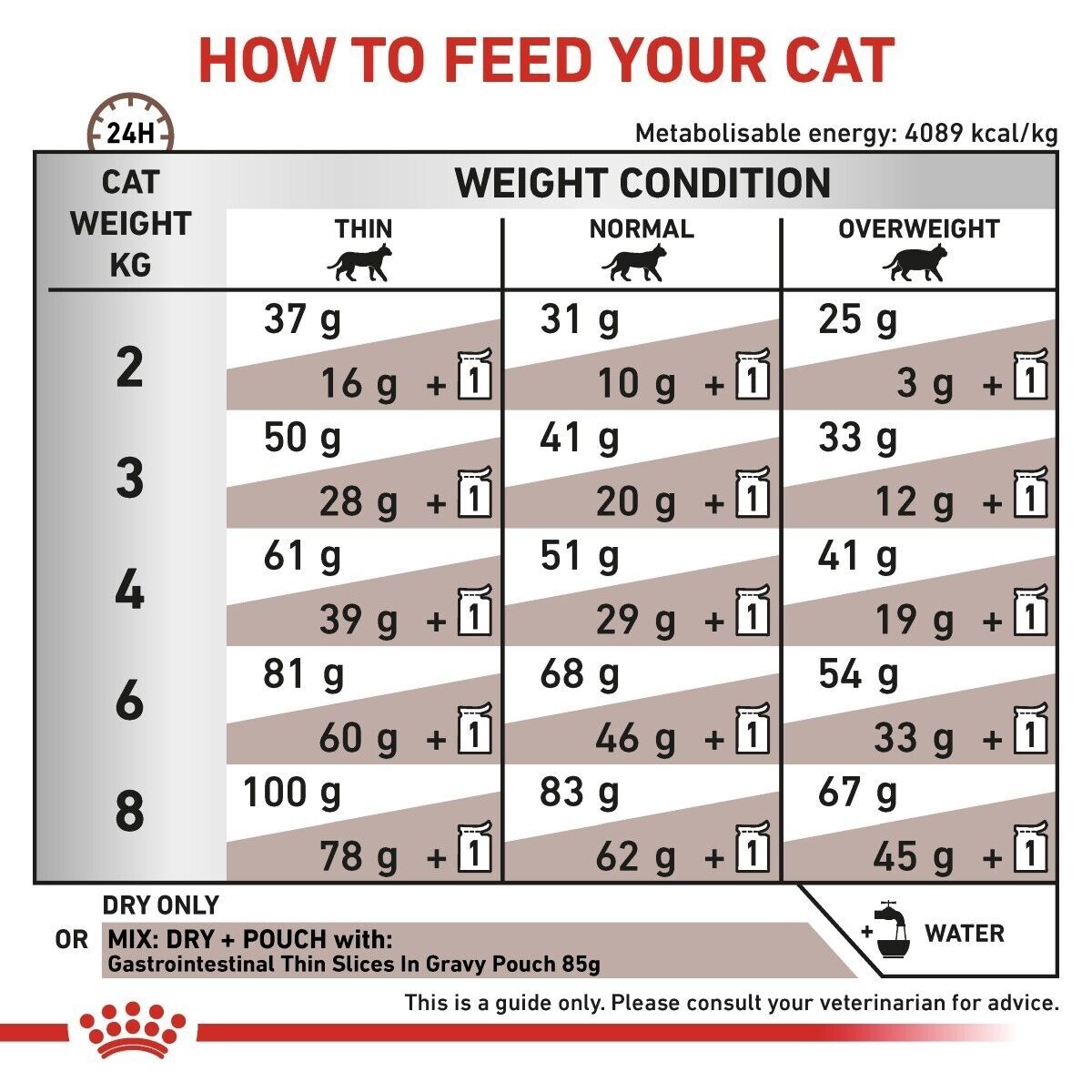Royal Canin Veterinary Cat Gastrointestinal Dry Cat Food - 2kg, 4kg