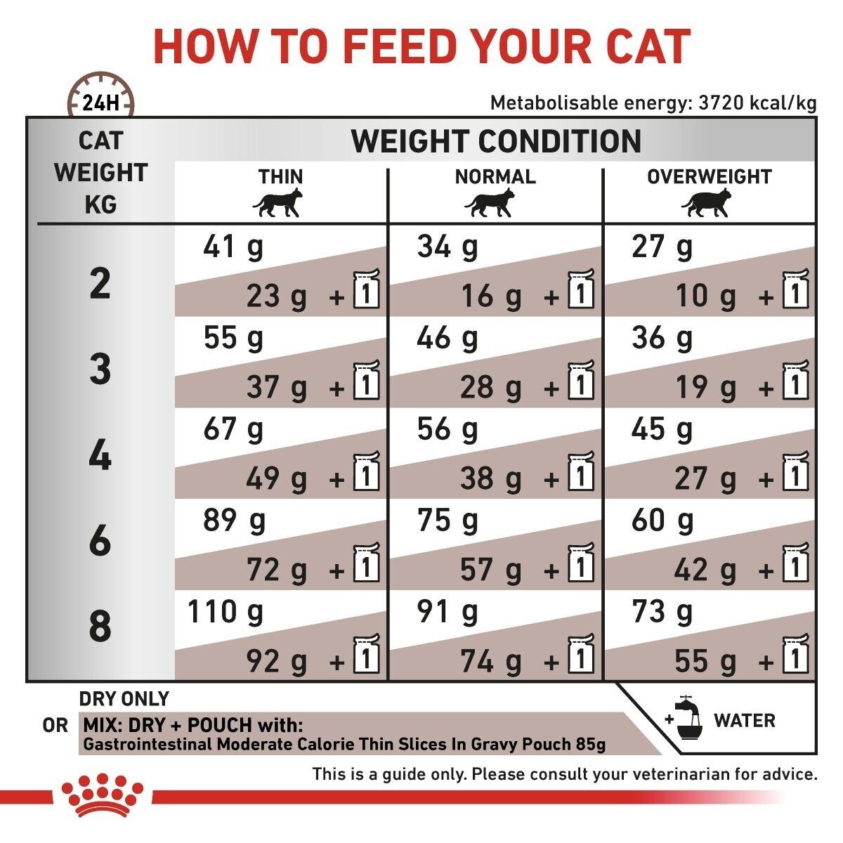 Royal Canin Veterinary Cat Gastrointestinal Moderate Calorie Dry Food - 2kg, 4kg