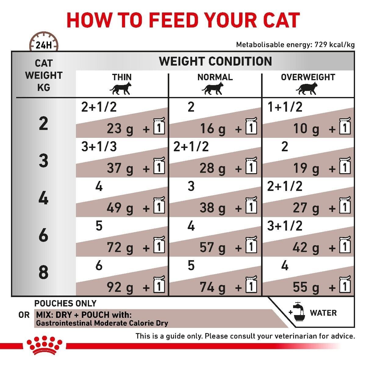 Royal Canin Veterinary Cat Gastrointestinal Moderate Calorie Wet - 12 / 48 x 85g