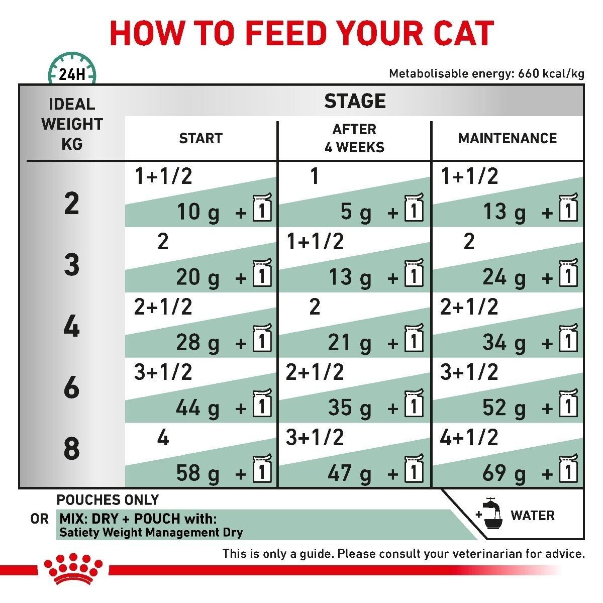 Royal Canin Veterinary Cat Satiety Weight Management Wet Cat Food - 12 / 48 x 85g