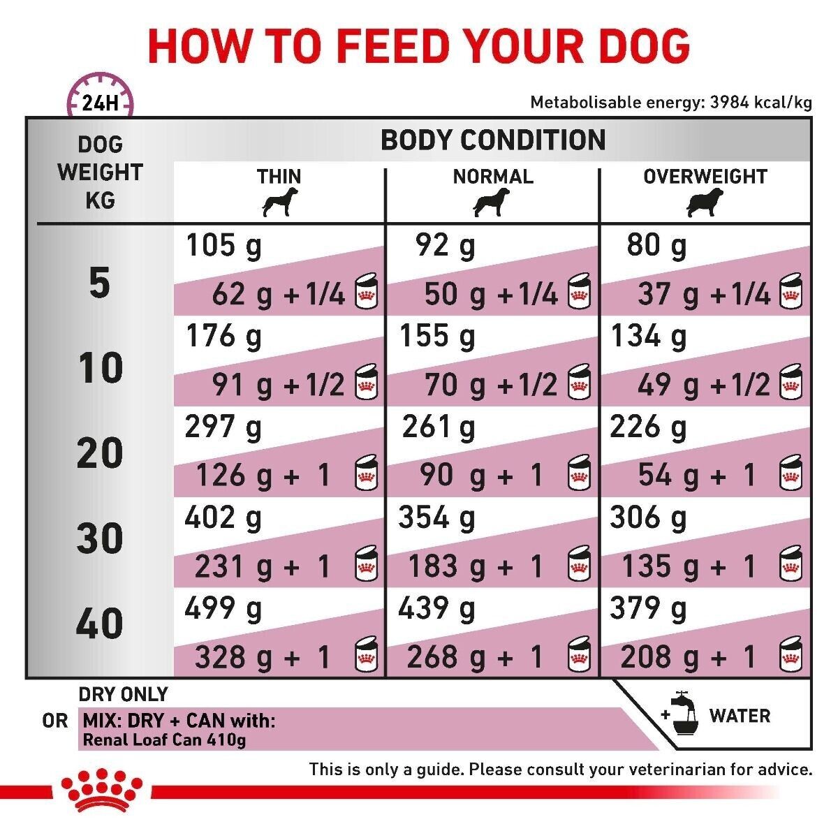 Royal Canin Veterinary Dry Dog Food - Renal - 2kg , 7kg , 14kg