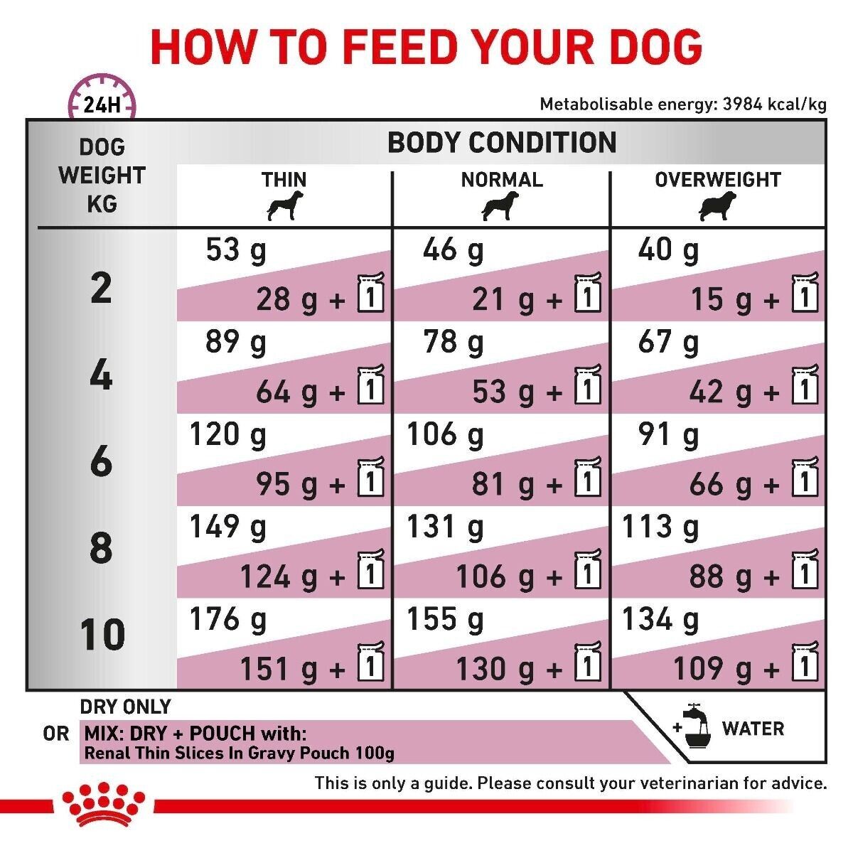 Royal Canin Veterinary Dry Dog Food – Renal Small Dog - 1.5kg, 3.5kg