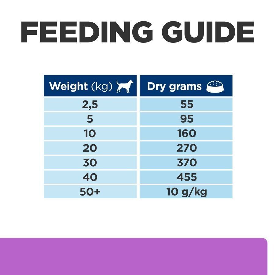 Hill's Prescription i/d Sensitive Digestion Care Dry Dog Food - 1.5kg, 4kg, 12kg