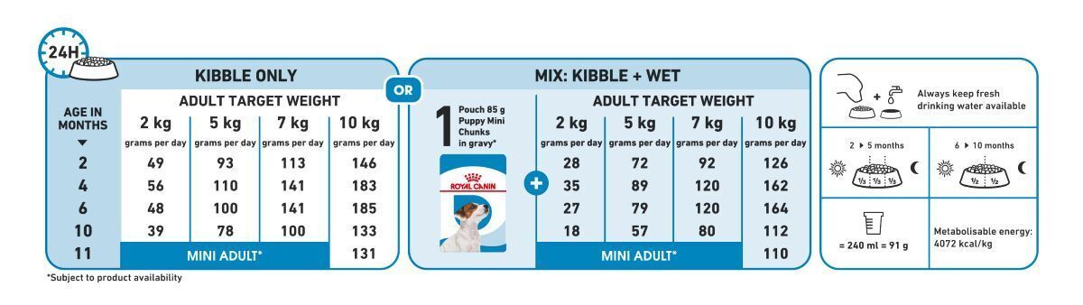 Royal Canin Mini Puppy Wet Dog Food (in Gravy) - 12 x 85g , 48 x 85g Pouches