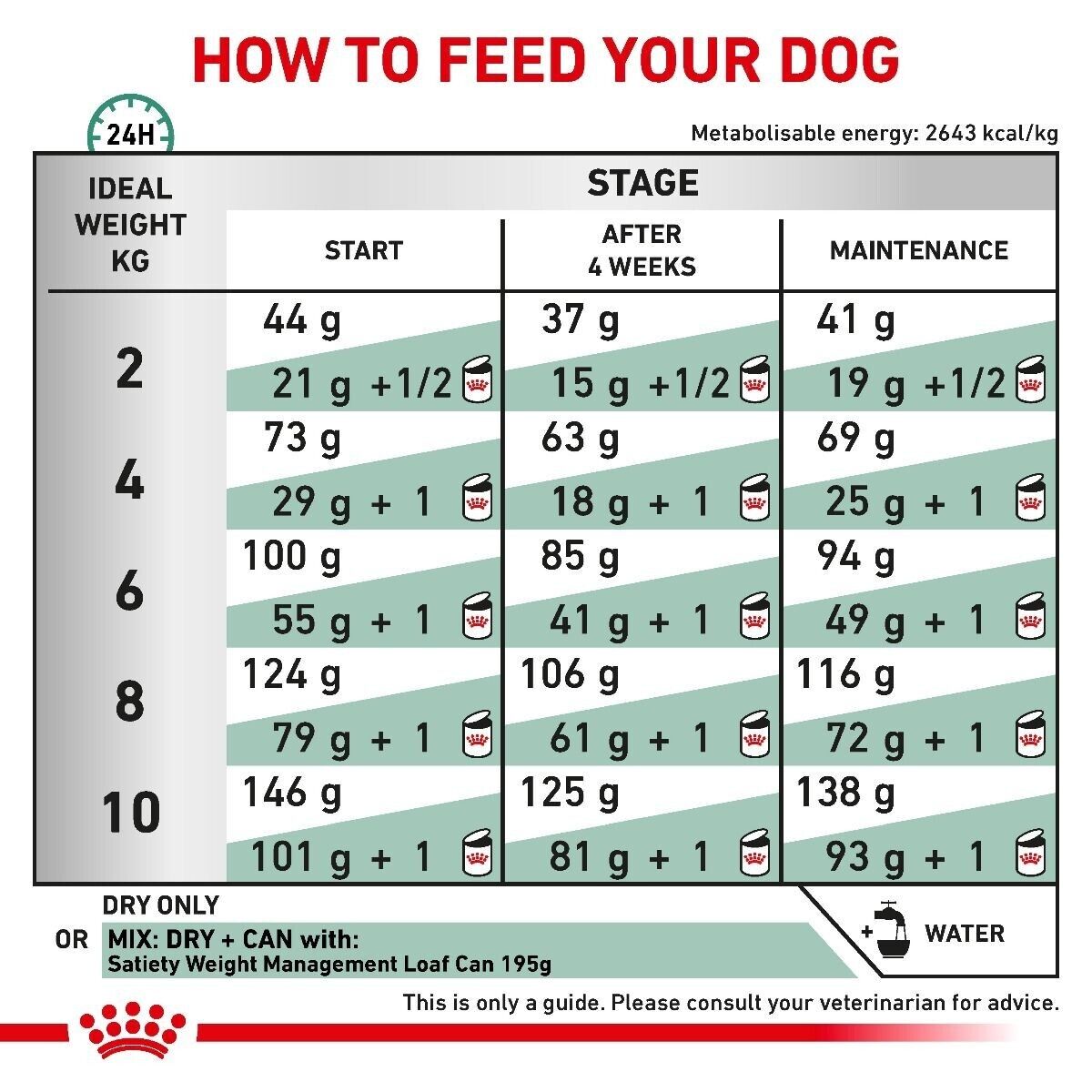 Royal Canin Veterinary Canine Dry Food – Satiety Weight Management Small Dog