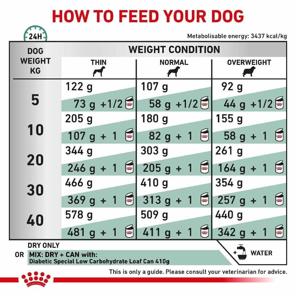 Royal Canin Veterinary Dry Dog Food - Diabetic DS 37 - 1.5kg , 7kg , 12kg