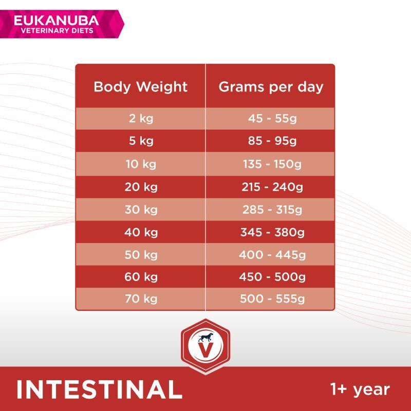 Intestinal Eukanuba Veterinary Diets Adult Dry Dog Food with Chicken 5 kg, 12 Kg